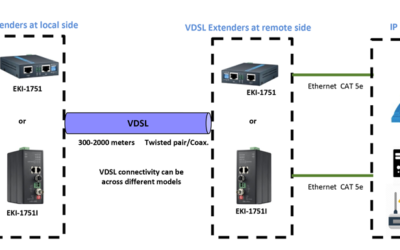 Estendendo a Rede Ethernet Aproveitando o Cabeamento Existente