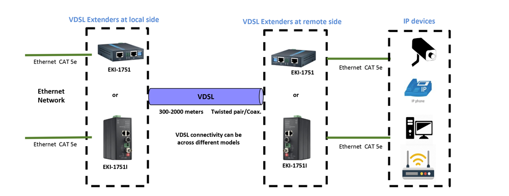 Como podemos estender a Rede Ethernet aproveitando a o cabeamento de telefonia ou coaxial utilizando conversores VDSL B&B