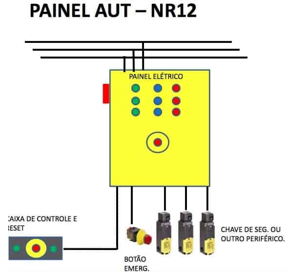 Painel de Adequação NR12 Fresadoras Tornos (Automático ou Manuais) Mandrilhadoras Guilhotinas